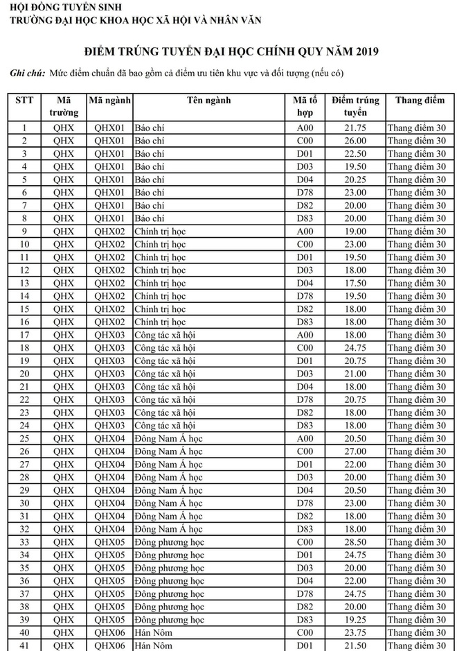 Điểm chuẩn 3 năm gần nhất của ĐH Khoa học Xã hội và Nhân văn, ĐH Quốc gia Hà Nội - 1