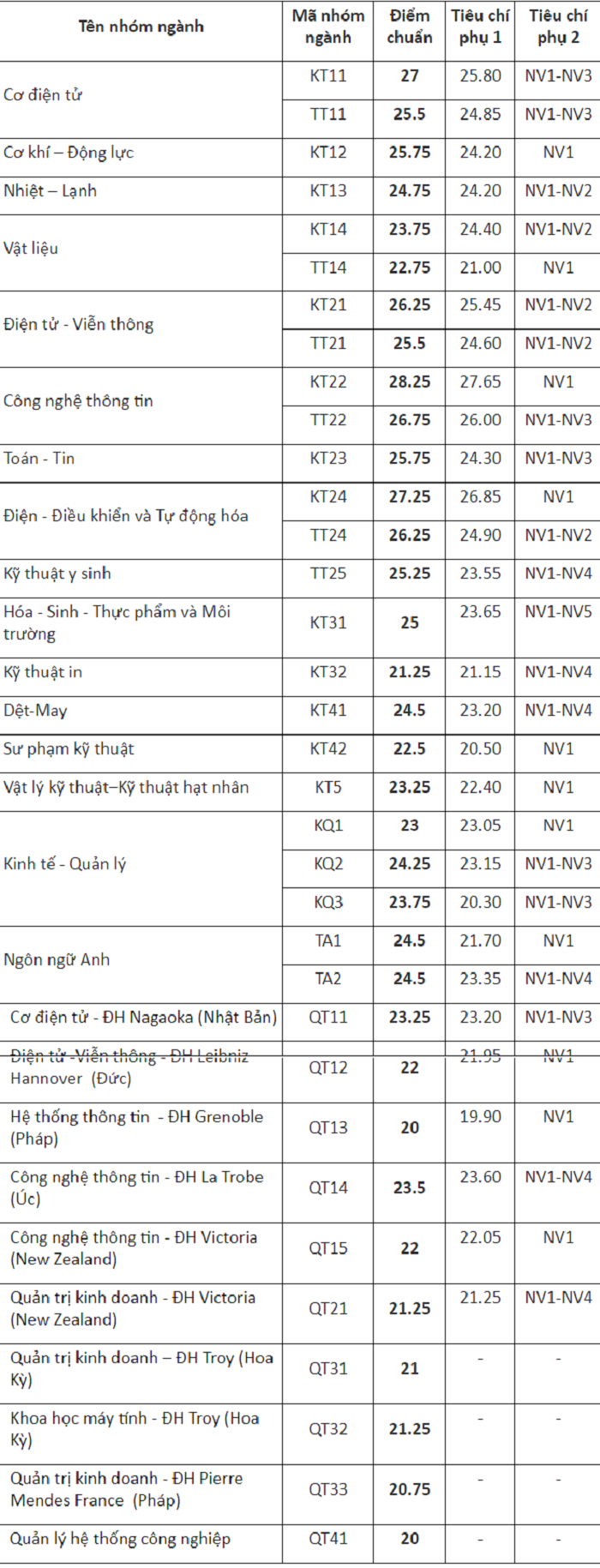 Điểm chuẩn 3 năm gần đây của ĐH Bách khoa Hà Nội - 3
