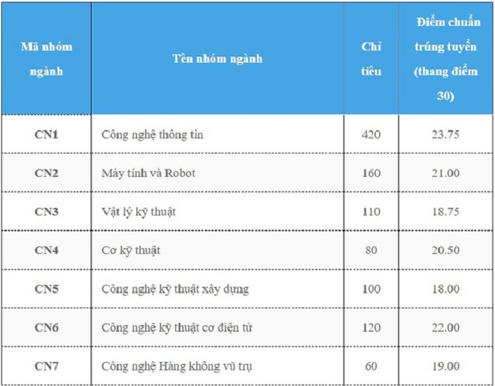 Điểm chuẩn 3 năm gần đây của ĐH Công nghệ, ĐH Quốc gia Hà Nội - 2