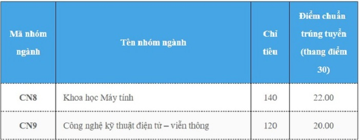 Điểm chuẩn 3 năm gần đây của ĐH Công nghệ, ĐH Quốc gia Hà Nội - 3