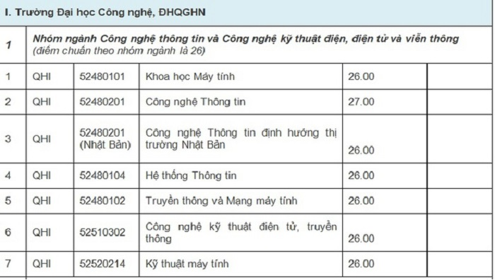 Điểm chuẩn 3 năm gần đây của ĐH Công nghệ, ĐH Quốc gia Hà Nội - 4