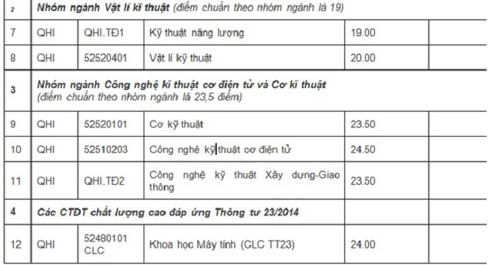 Điểm chuẩn 3 năm gần đây của ĐH Công nghệ, ĐH Quốc gia Hà Nội - 5