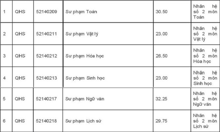Điểm chuẩn ĐH Giáo dục, ĐH Quốc gia Hà Nội 3 năm gần đây - 3