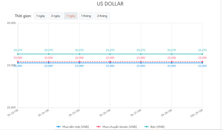 Tỷ giá USD hôm nay 29/8: Tờ tiền xanh hạ nhiệt - 1
