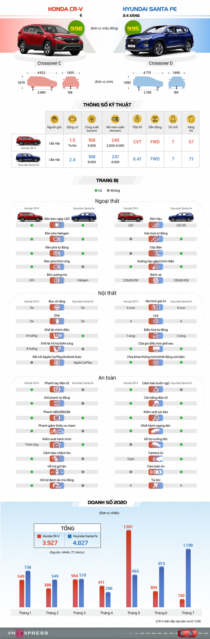 CR-V và Santa Fe khác phân khúc nhưng chỉ chênh vài triệu, chọn xe nào? - 1