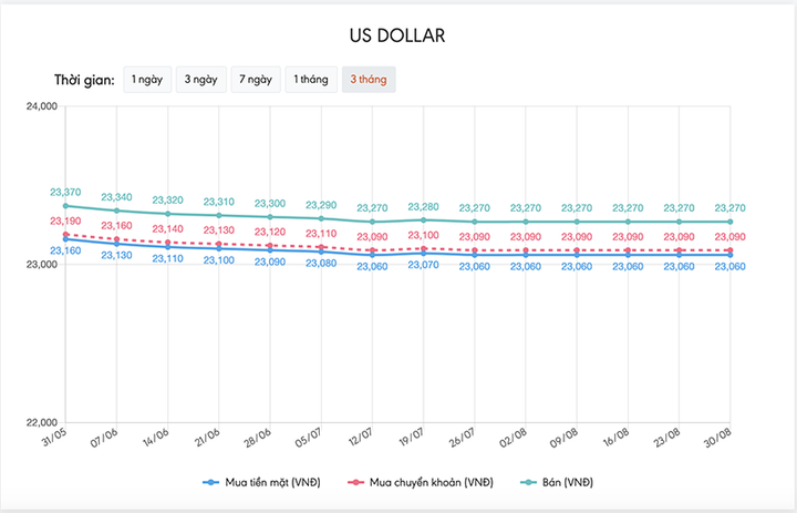 Tỷ giá USD hôm nay 30/8: Tiếp tục giảm giá - 1