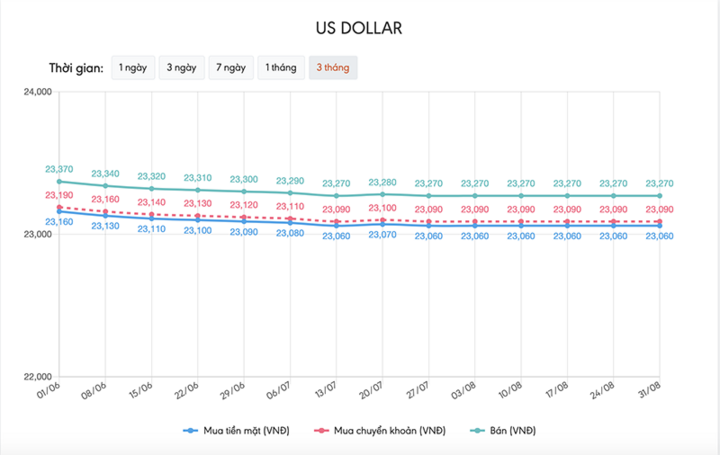 Tỷ giá USD hôm nay 31/8: Đà giảm ngày càng rõ nét - 1