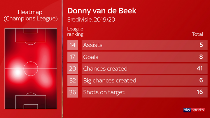 Van de Beek - cầu thủ sắp được MU chiêu mộ là ai? - 3