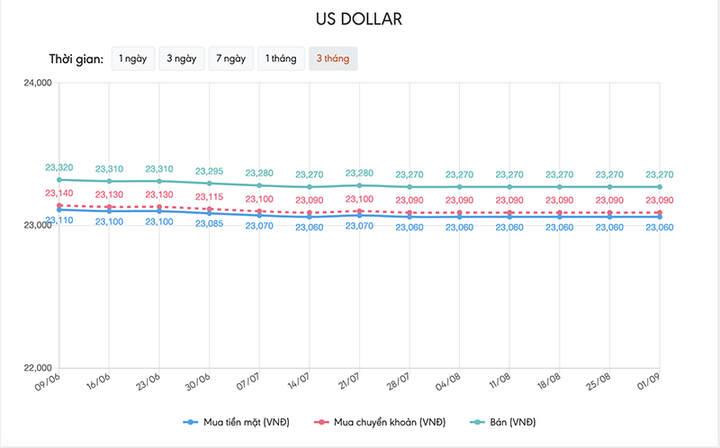 Tỷ giá USD hôm nay 1/9: Tờ tiền xanh chịu nhiều sức ép - 1