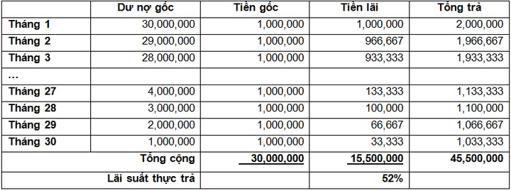 Vay tiêu dùng thông minh: Thời hạn vay ảnh hưởng đến lãi suất thực trả - 2