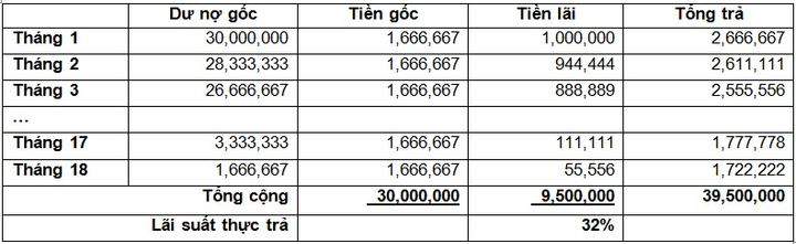 Vay tiêu dùng thông minh: Thời hạn vay ảnh hưởng đến lãi suất thực trả - 3