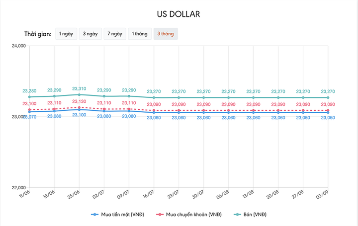 Tỷ giá USD hôm nay 3/9: Tờ tiền xanh tăng vọt - 1