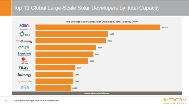 Adani - Tập đoàn số 1 toàn cầu về sản xuất năng lượng mặt trời - 1