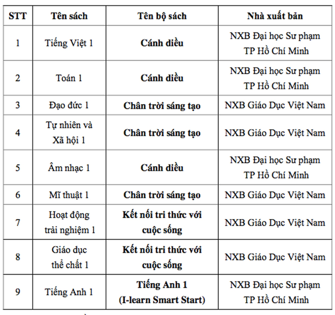 Trường Tiểu học ở TP.HCM giới thiệu bộ sách lớp 1 hơn 800.000 đồng - 2