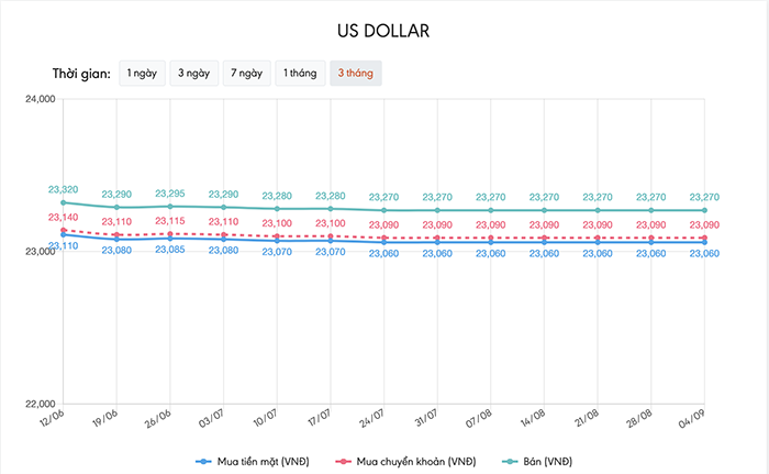Tỷ giá USD hôm nay 4/9: Tờ tiền xanh tăng mạnh - 1