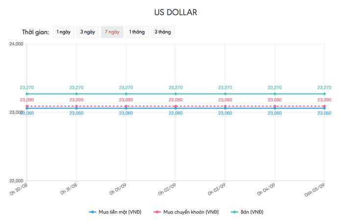 Tỷ giá USD hôm nay 5/9: Tờ tiền xanh giảm giá - 1