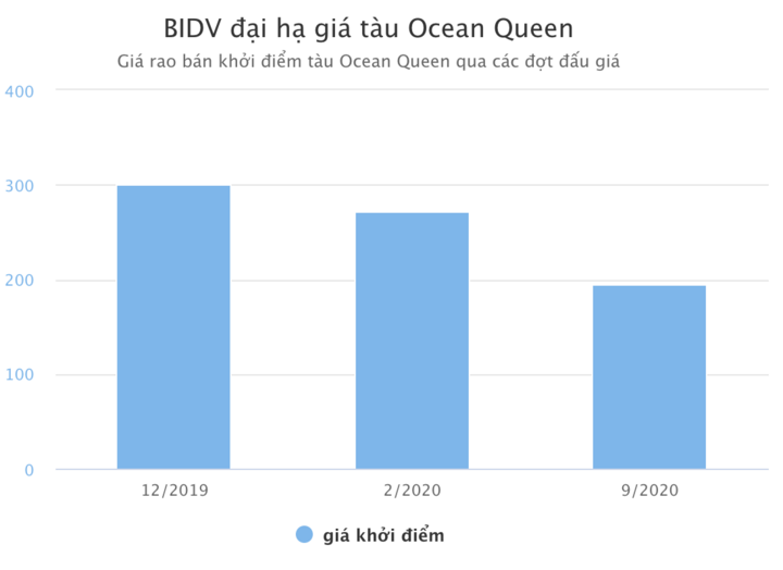 Ngân hàng giảm giá tàu thủy hơn 100 tỷ đồng để xử lý nợ - 1