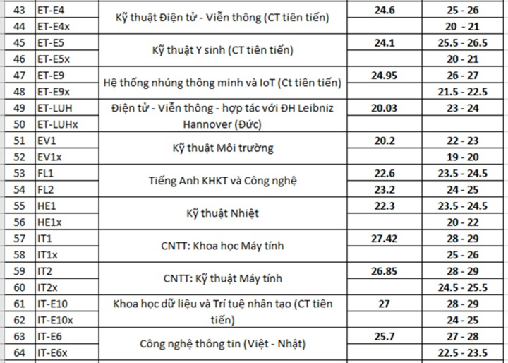 Dự báo điểm chuẩn ĐH Bách khoa Hà Nội 2020: Cao nhất 29 điểm - 3