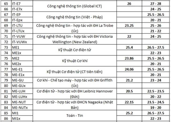 Dự báo điểm chuẩn ĐH Bách khoa Hà Nội 2020: Cao nhất 29 điểm - 4