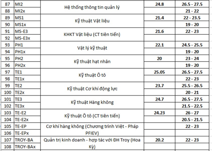 Dự báo điểm chuẩn ĐH Bách khoa Hà Nội 2020: Cao nhất 29 điểm - 5