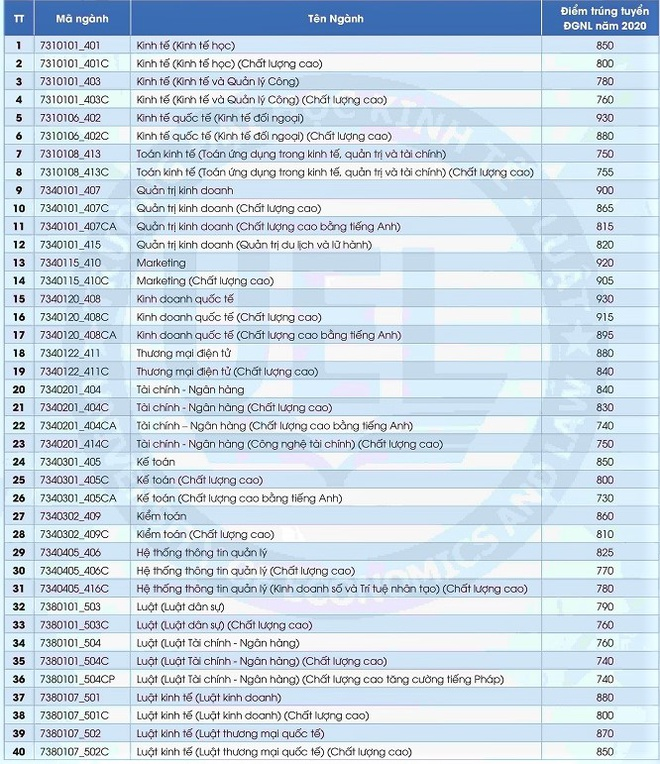 ĐH Quốc gia TP.HCM công bố điểm chuẩn đánh giá năng lực - 4