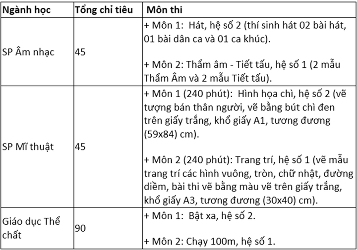 Đại học Nội vụ, Kinh doanh Công nghệ và Sư phạm Hà Nội công bố điểm sàn - 2