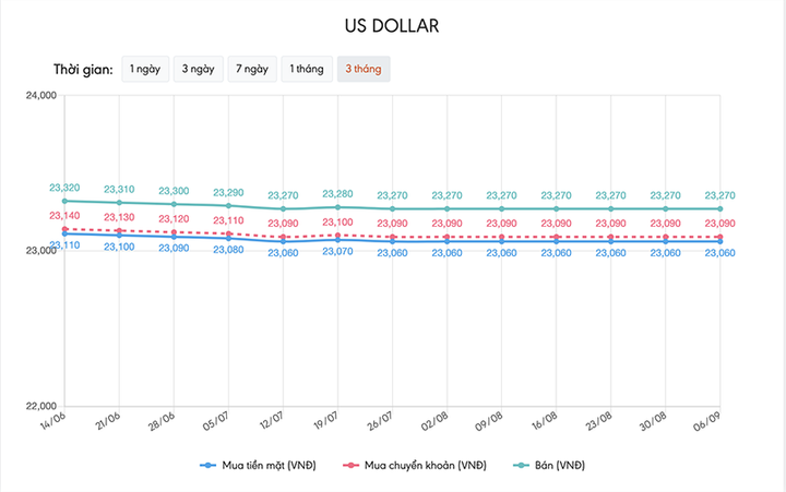 Tỷ giá USD hôm nay 6/9: Tờ tiền xanh đi ngang với nhiều tín hiệu tốt - 1