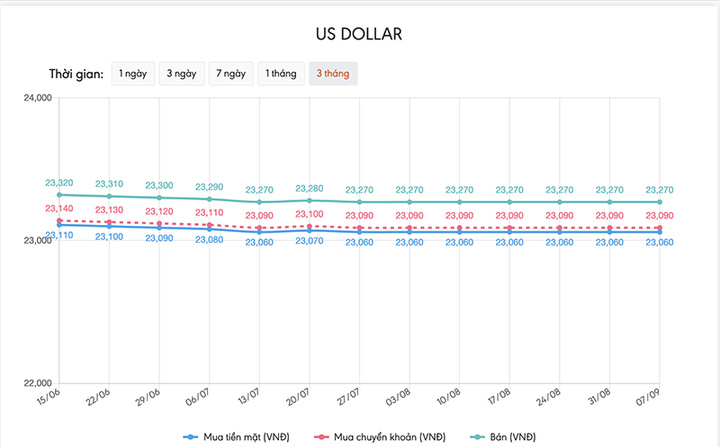 Tỷ giá USD hôm nay 7/9: Chưa thể bứt phá - 1