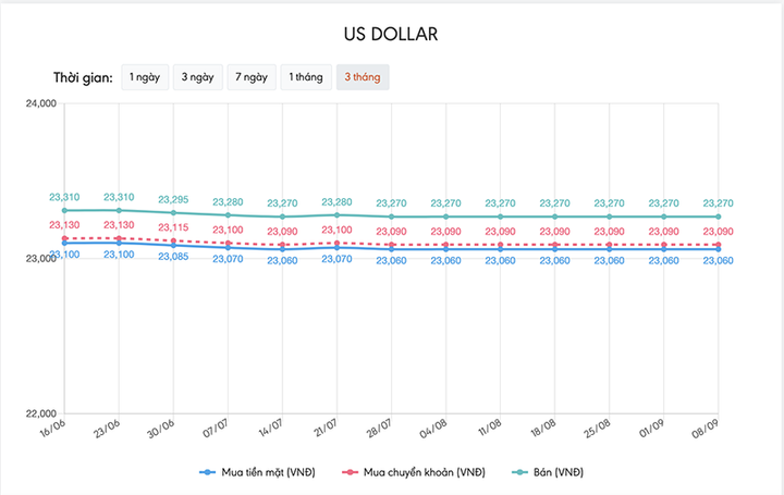 Tỷ giá USD hôm nay 8/9: Kinh tế Mỹ nhiều tín hiệu tích cực, USD tăng giá - 1