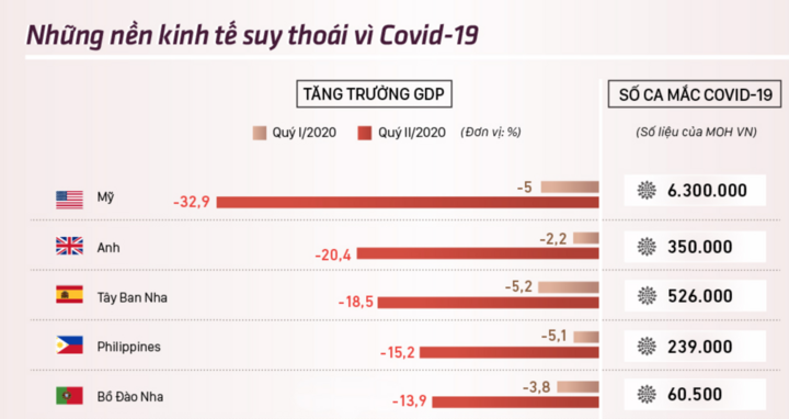 Những nền kinh tế suy thoái vì COVID-19 - 2