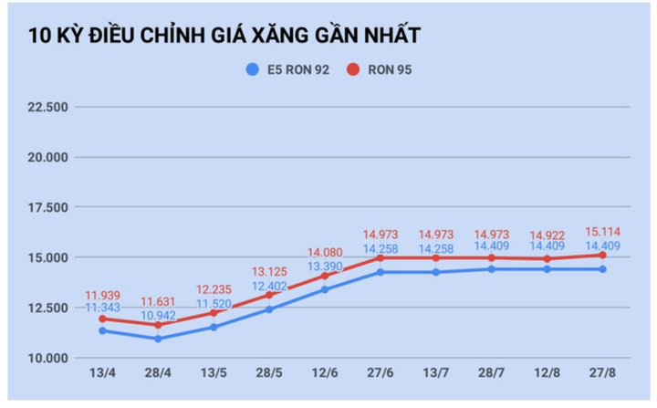 Giá xăng sắp giảm sau 8 kỳ điều chỉnh liên tiếp? - 1
