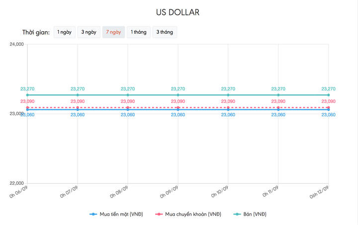 Tỷ giá USD hôm nay 12/9: USD tăng giá - 1