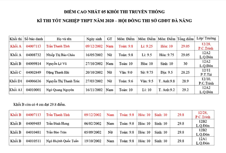 Đà Nẵng có 174 bài thi đạt điểm 10 kỳ thi tốt nghiệp THPT đợt 2 năm 2020 - 1