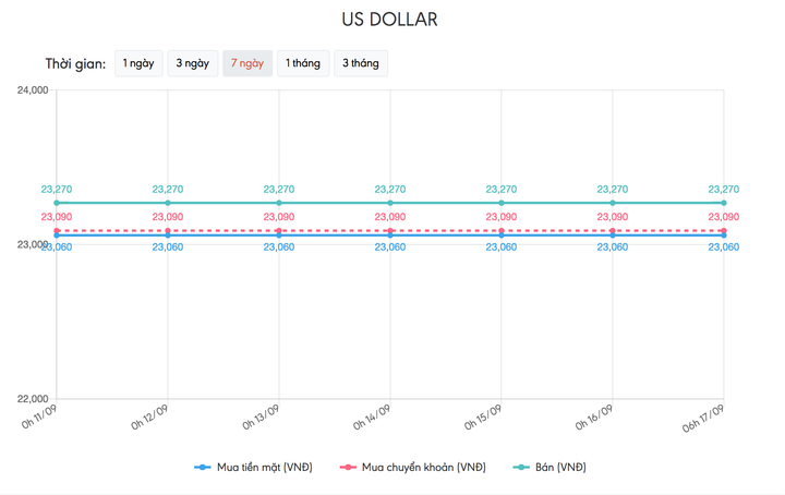 Tỷ giá USD hôm nay 17/9: Tờ tiền xanh quay đầu giảm - 1