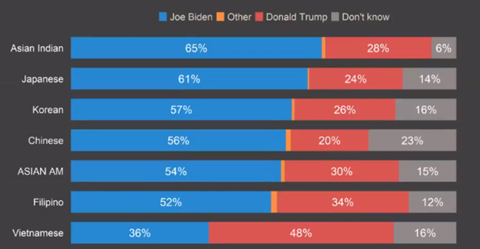 Khảo sát: 48% người Mỹ gốc Việt ủng hộ Trump tiếp tục làm Tổng thống Mỹ - 1