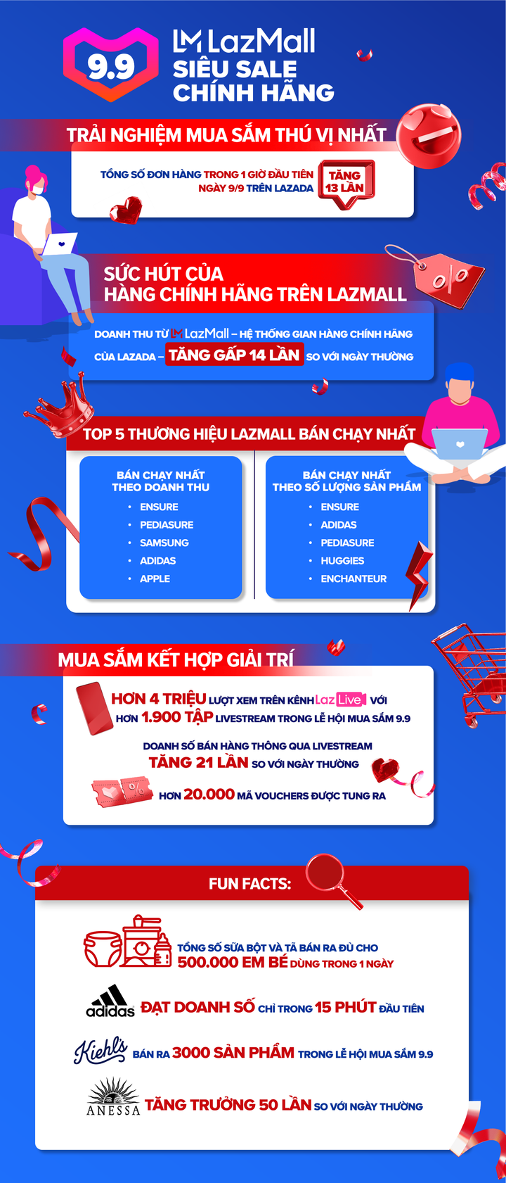 Lượng đơn hàng trong lễ hội mua sắm 9.9 trên Lazada lập kỉ lục ấn tượng - 1