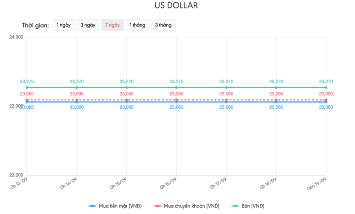 Tỷ giá USD hôm nay 19/9: Tờ tiền xanh giảm giá - 1