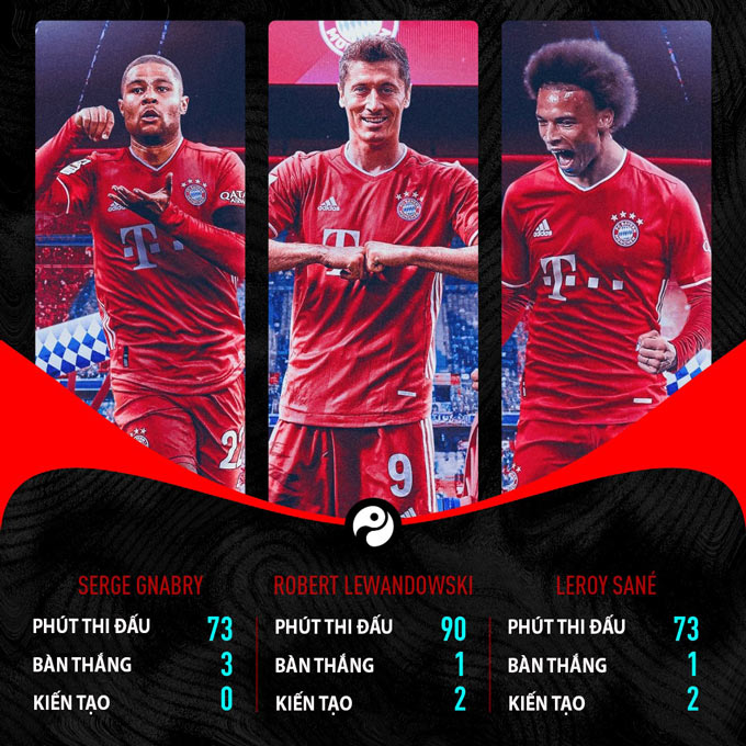Bayern đang sở hữu hàng công khủng khiếp nhất thế giới? - 1