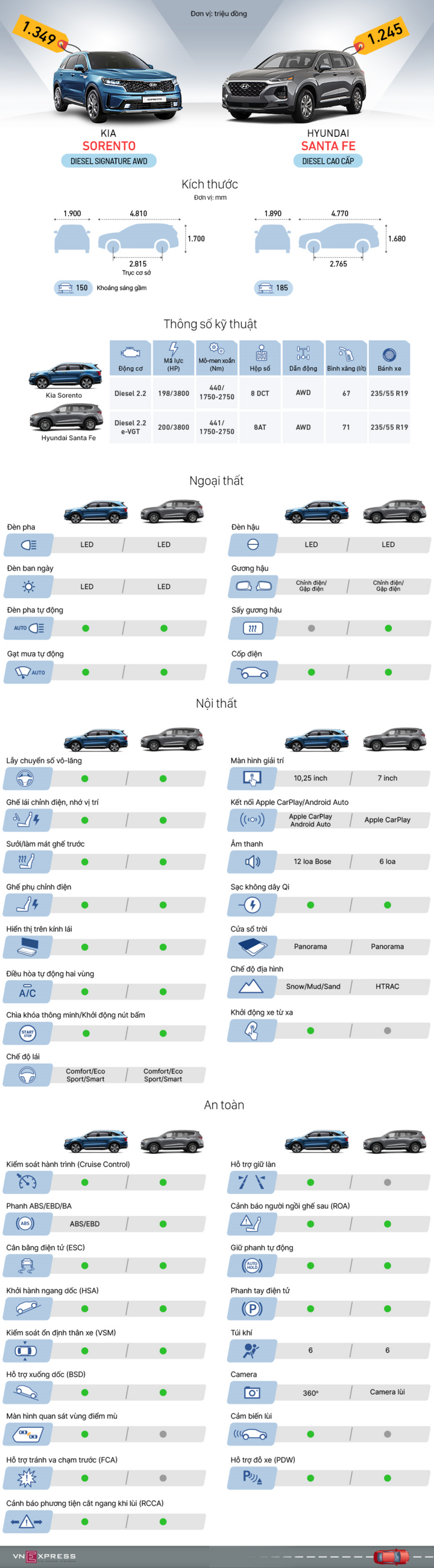 Sorento hay Santa Fe - cuộc chiến xe Hàn gầm cao 7 chỗ - 1
