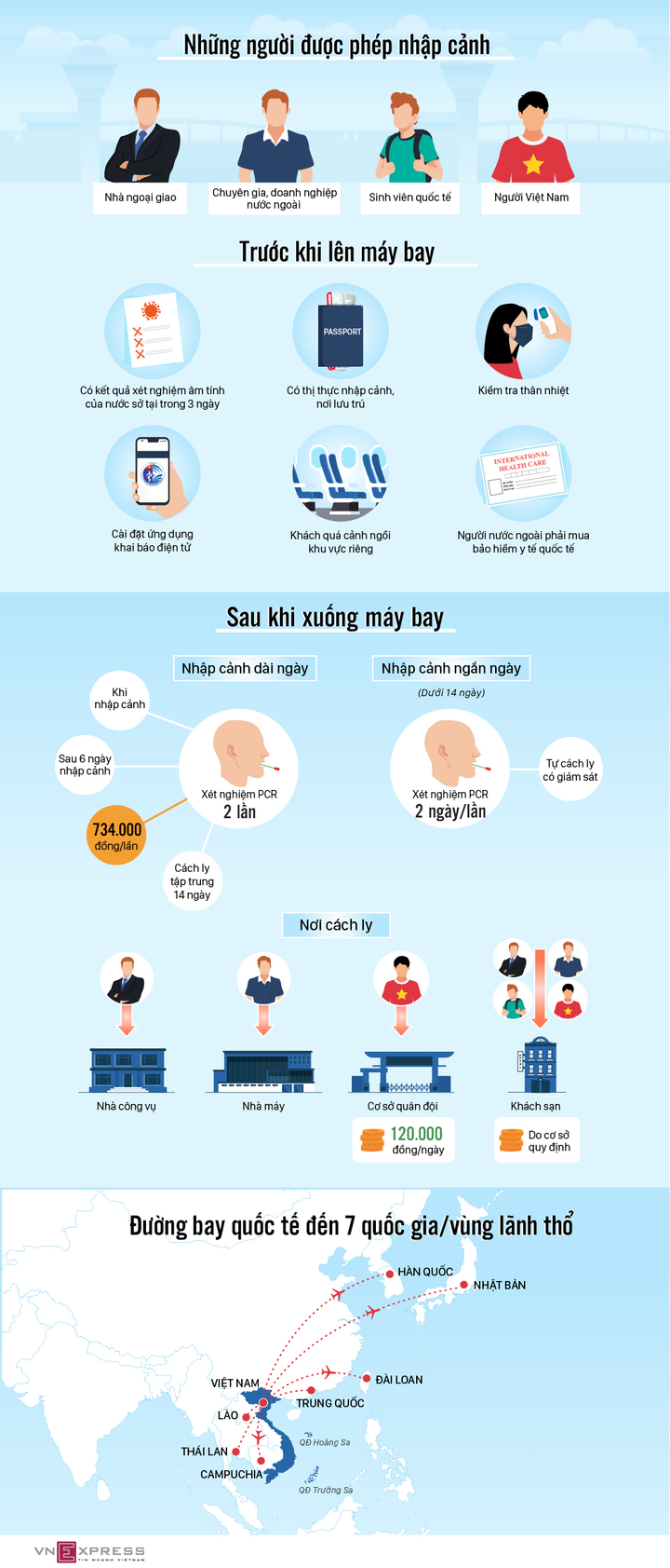 Quy trình kiểm soát COVID-19 đối với người nhập cảnh - 1