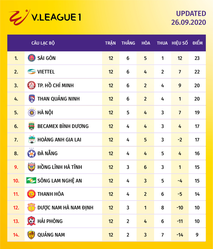 Hà Nội FC bị đội bóng cuối bảng Quảng Nam cầm chân - 2