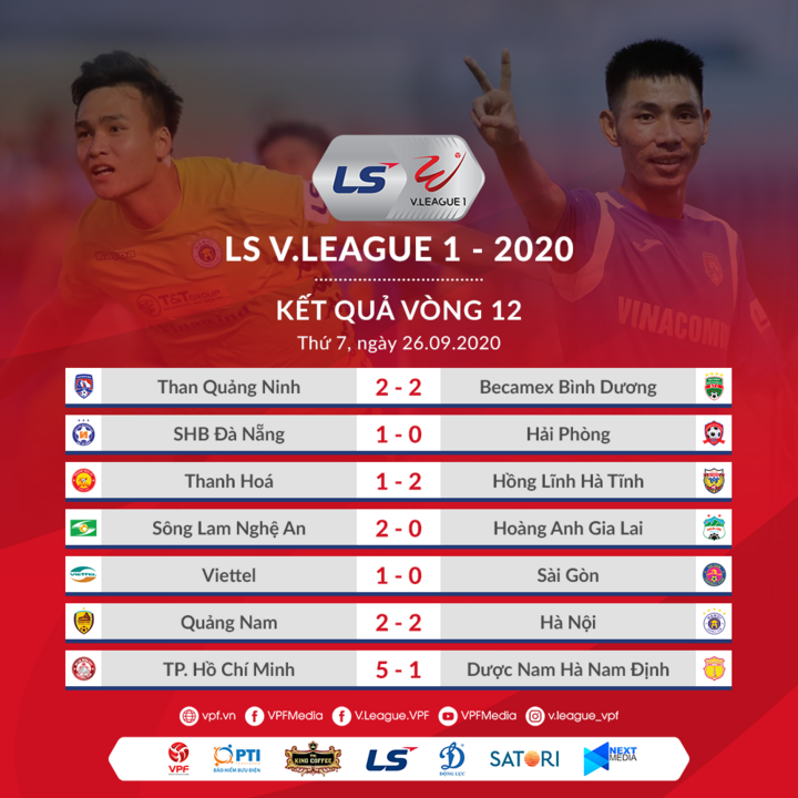 Dấu ấn vòng 12 V-League: Công Phượng xuất sắc, kịch tính cuộc đua vô địch - 3