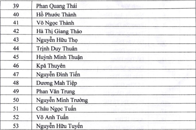 Hai ủy viên Ban Thường vụ không trúng cử Ban Chấp hành Đảng bộ tỉnh Gia Lai - 3