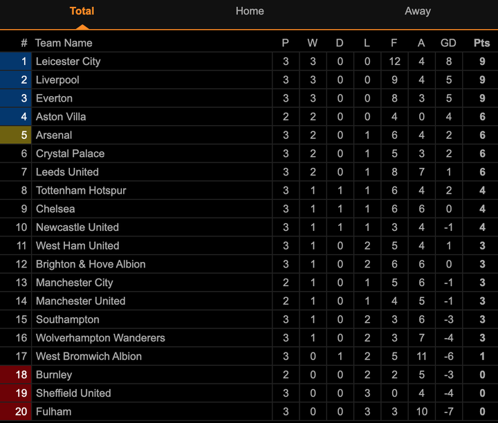Vòng 3 Ngoại Hạng Anh: Man Utd quá may, Liverpool chưa có đối thủ - 3