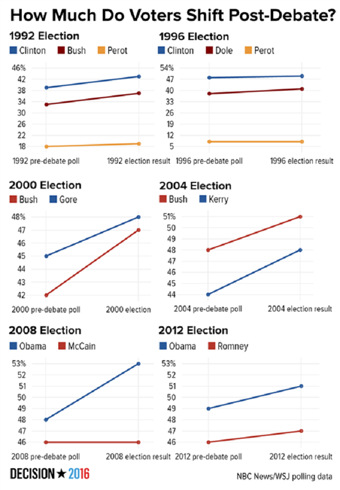 Tranh luận Tổng thống Mỹ 2020 có quyết định được chiến thắng của ứng viên? - 3