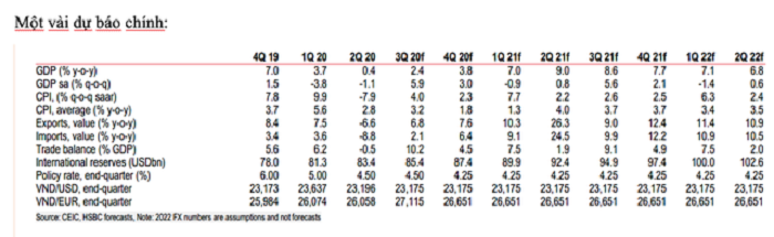 Ngân hàng HSBC: Việt Nam vẫn đang lặng lẽ 'phi những bước kiệu' - 1