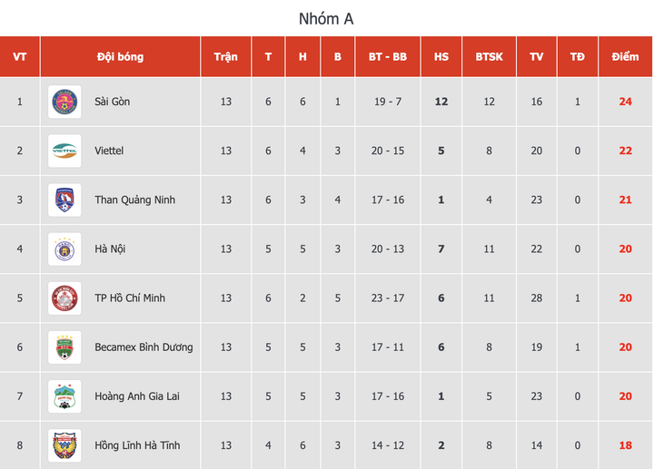 Đua vô địch V-League 2020: Hà Nội FC có đuổi kịp Sài Gòn FC, CLB Viettel? - 2