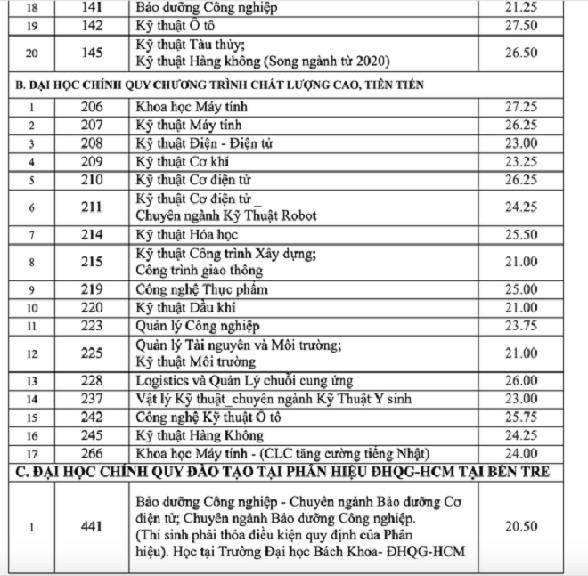 Điểm chuẩn Đại học Bách Khoa TP.HCM năm 2020 - 2