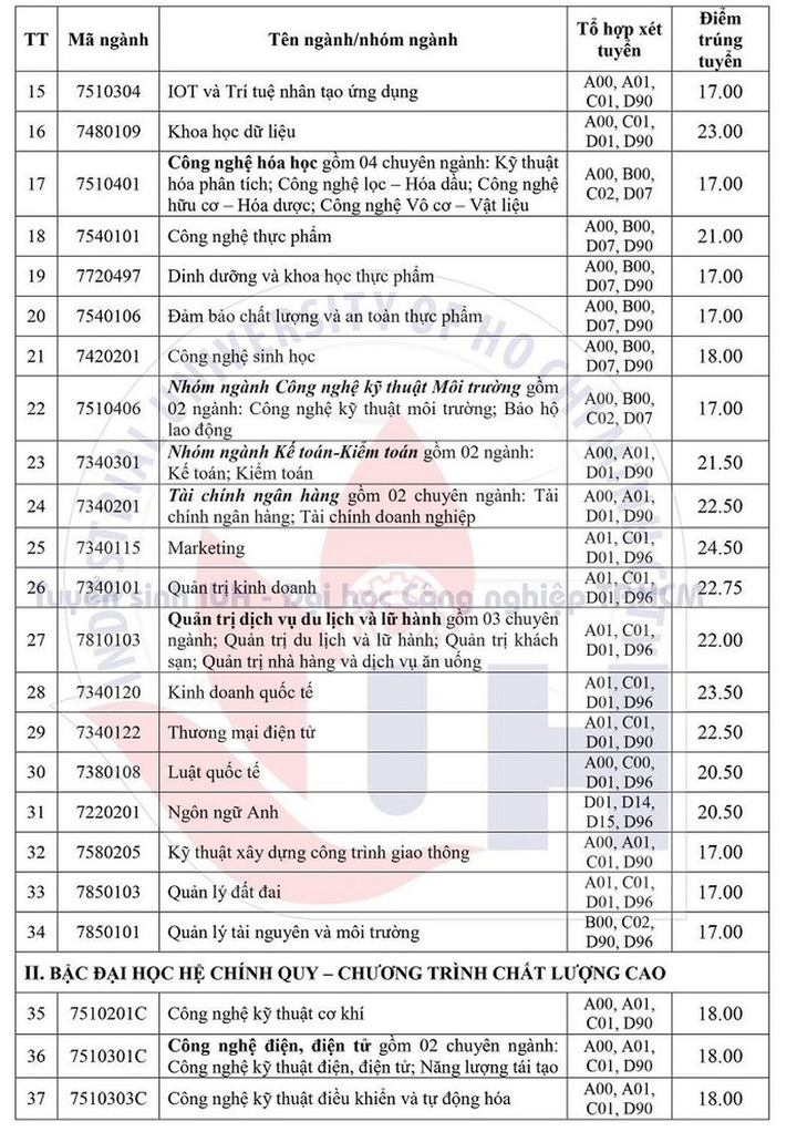 Đại học Công nghiệp TP.HCM lấy điểm chuẩn cao nhất 24,5 - 2