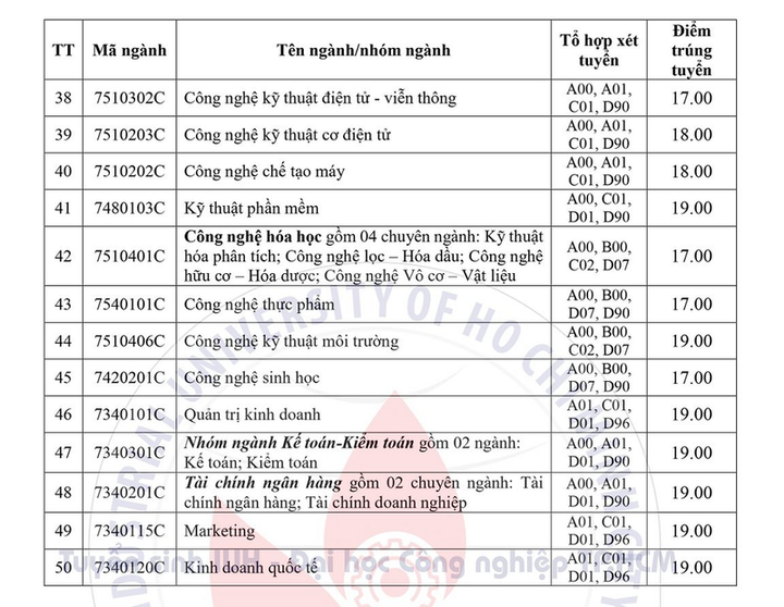 Đại học Công nghiệp TP.HCM lấy điểm chuẩn cao nhất 24,5 - 3